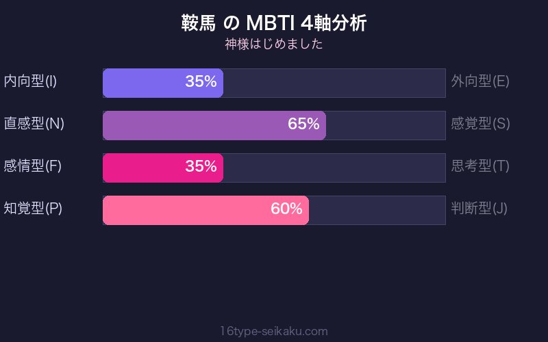 鞍馬 MBTI 4軸分析チャート