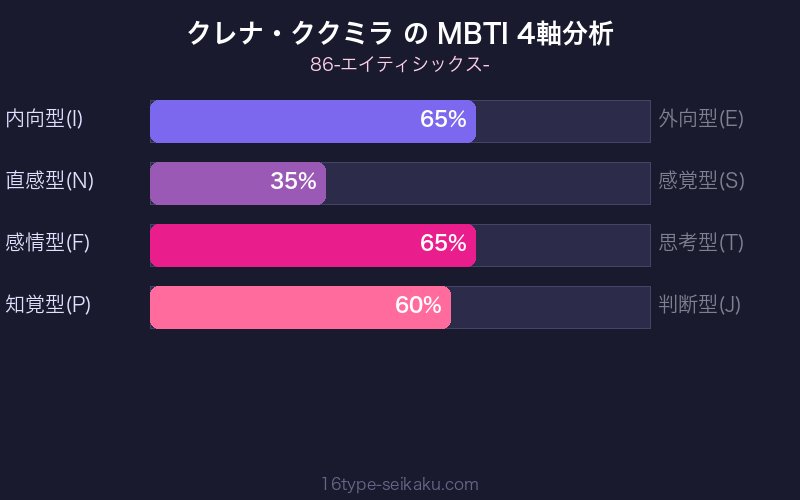 クレナ・ククミラ MBTI 4軸分析チャート