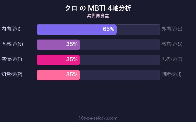 クロ MBTI 4軸分析チャート