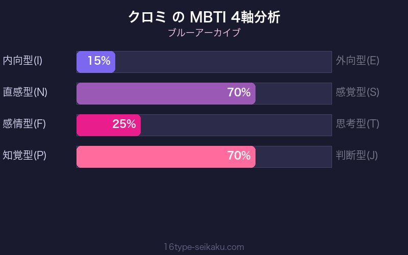 MBTI 4軸分析チャート