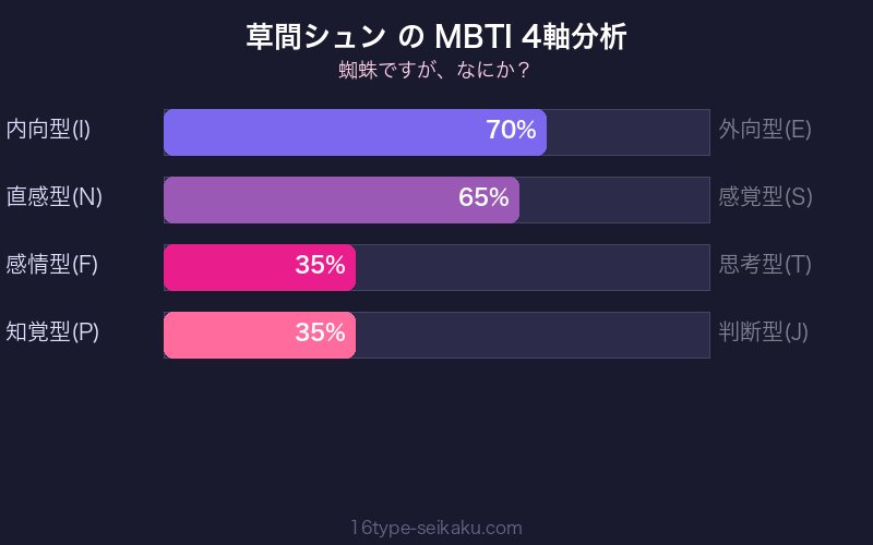 草間シュン MBTI 4軸分析チャート