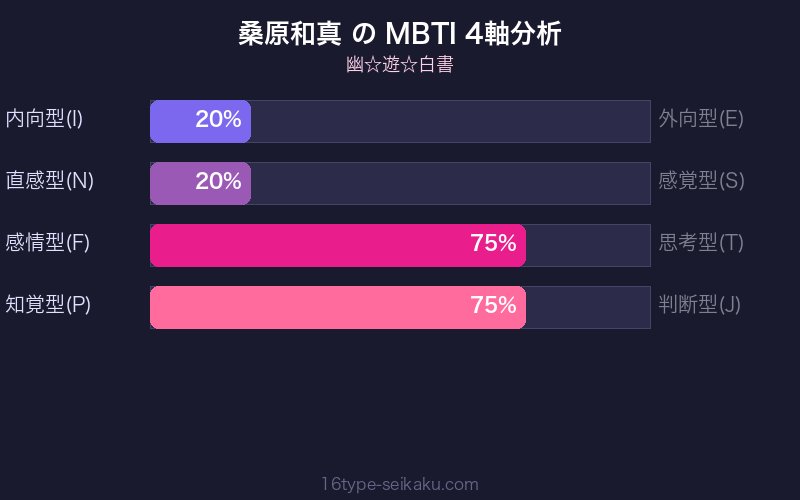 桑原和真 MBTI 4軸分析チャート