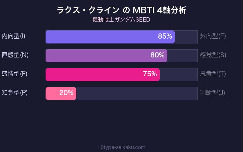 ラクス・クライン MBTI 4軸分析チャート
