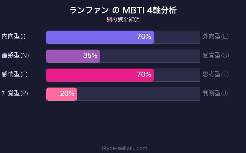 ランファン MBTI 4軸分析チャート
