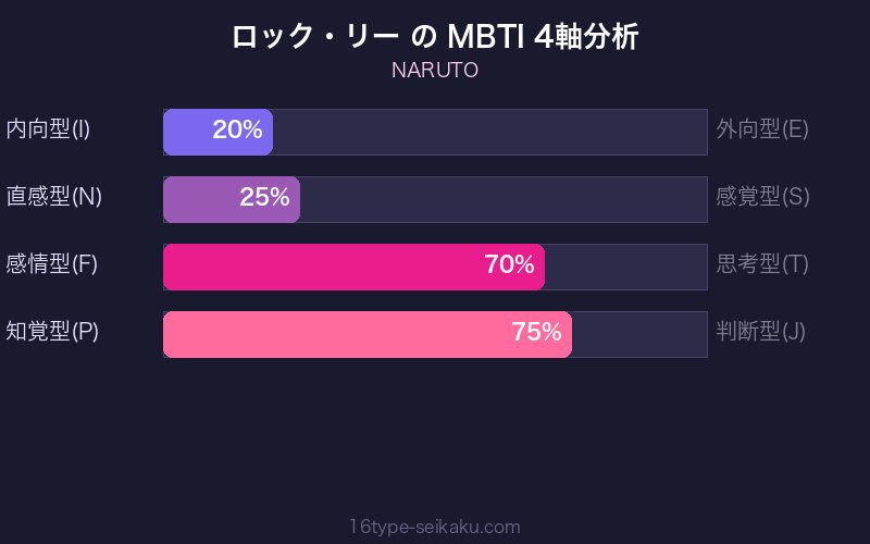 ロック・リー MBTI 4軸分析チャート