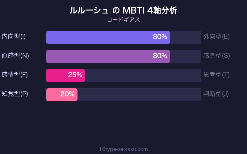 ルルーシュ・ランペルージ MBTI 4軸分析チャート