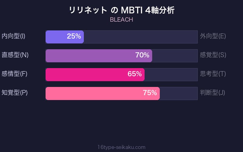 リリネット・ジノルバック MBTI 4軸分析チャート