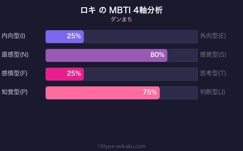 ロキ MBTI 4軸分析チャート