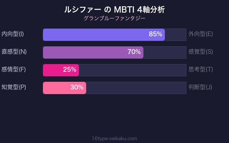 MBTI 4軸分析チャート