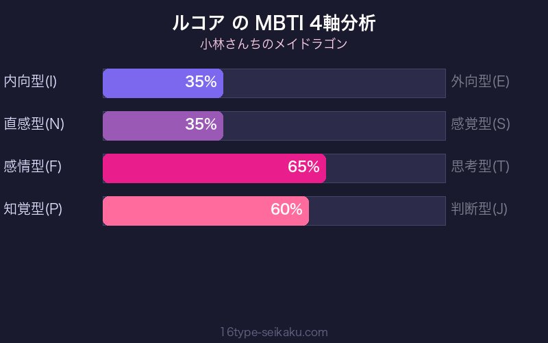 ルコア MBTI 4軸分析チャート