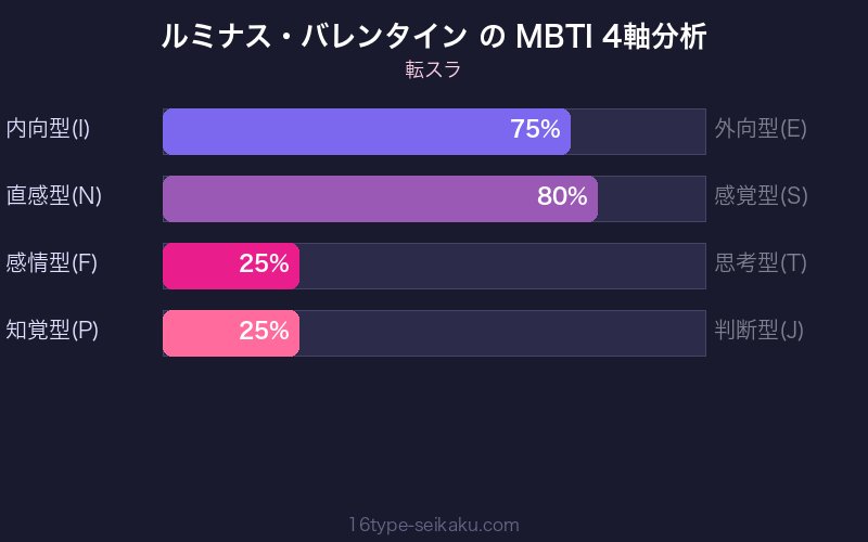ルミナス・バレンタイン MBTI 4軸分析チャート