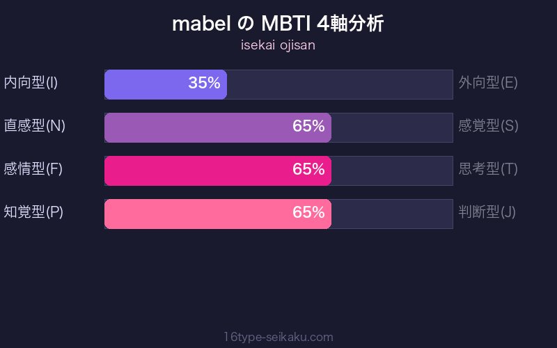 メイベル MBTI 4軸分析チャート
