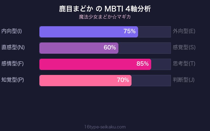 鹿目まどか MBTI 4軸分析チャート