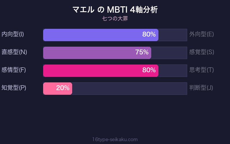 マエル MBTI 4軸分析チャート