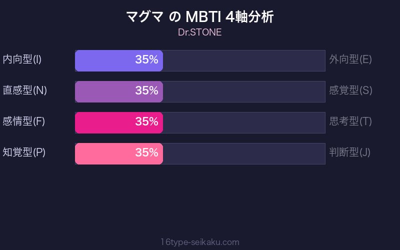 マグマ MBTI 4軸分析チャート
