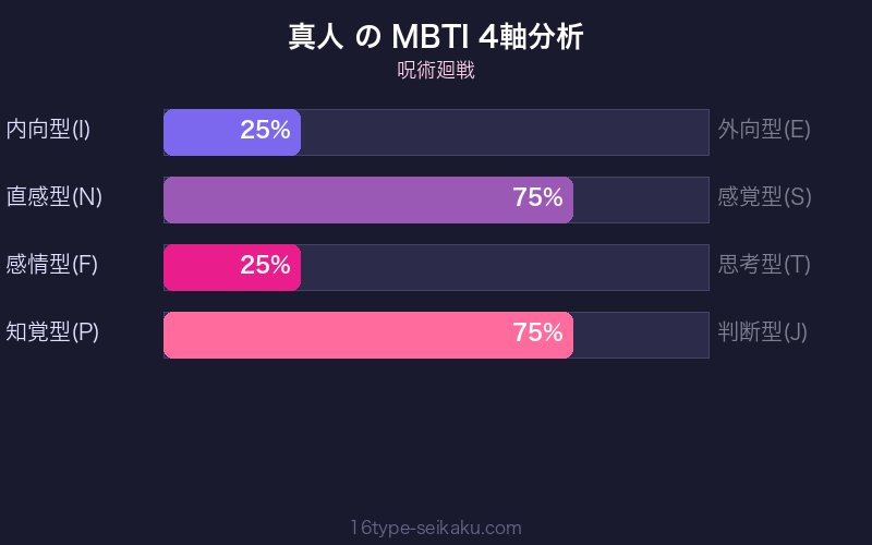 真人 MBTI 4軸分析チャート