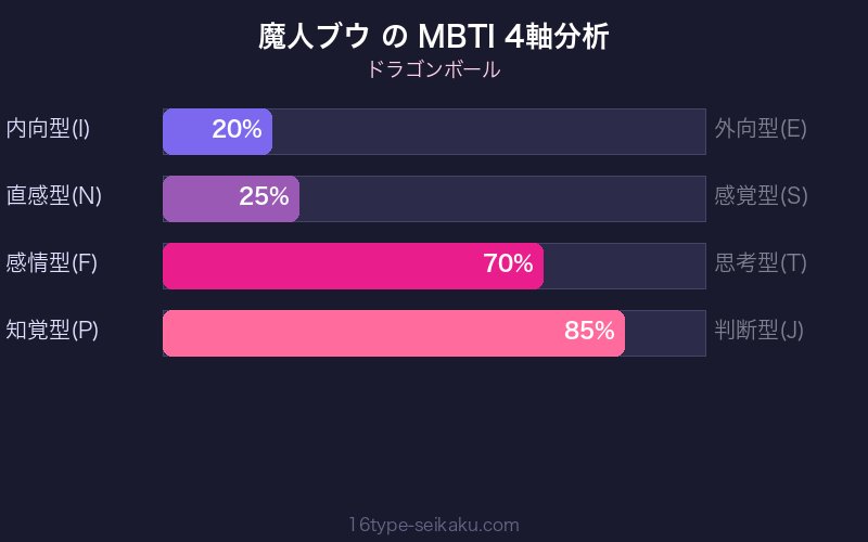 魔人ブウ MBTI 4軸分析チャート
