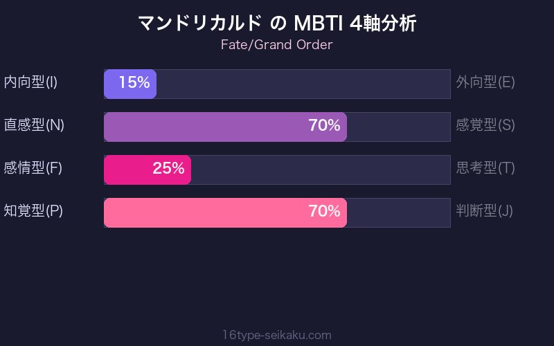 MBTI 4軸分析チャート
