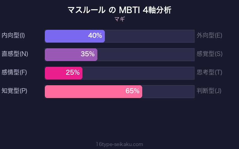 マスルール MBTI 4軸分析チャート