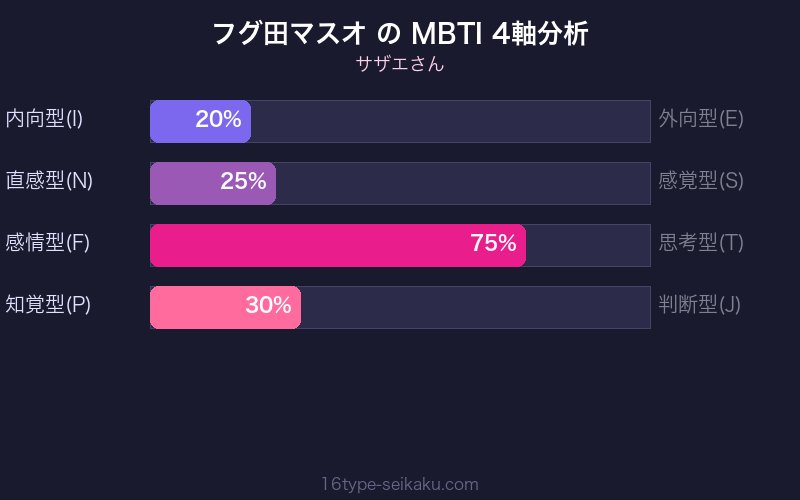 フグ田マスオ MBTI 4軸分析チャート（ESFJ）