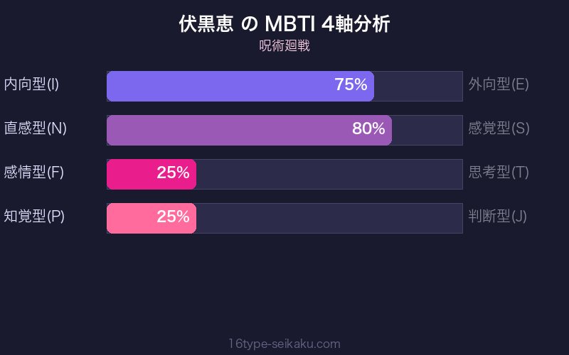 伏黒恵 MBTI 4軸分析チャート