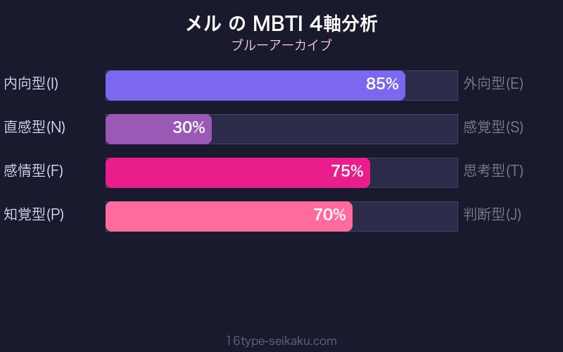 MBTI 4軸分析チャート