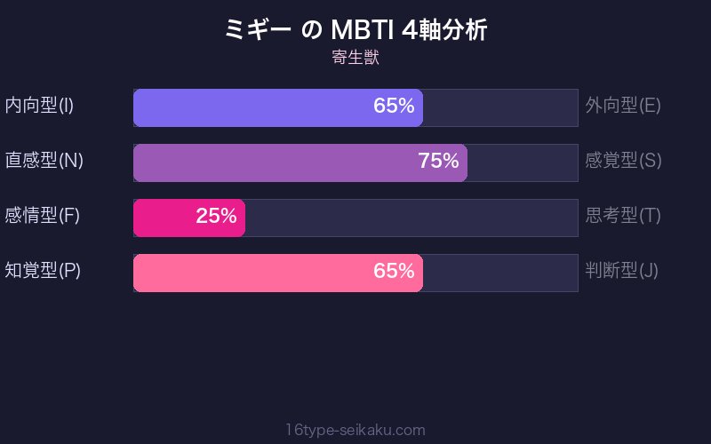 ミギー MBTI 4軸分析チャート