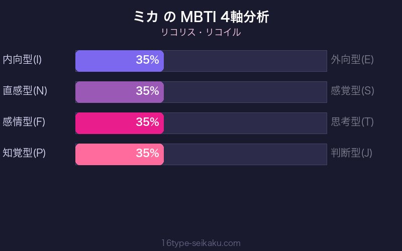 ミカ MBTI 4軸分析チャート