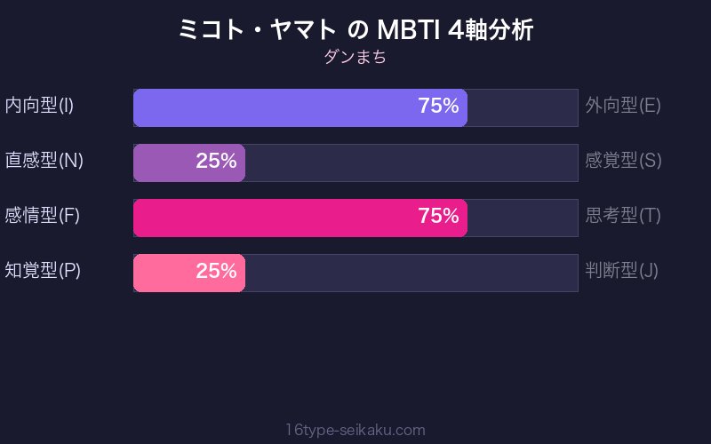 山戸命（ミコト・ヤマト） MBTI 4軸分析チャート