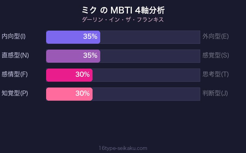 ミク MBTI 4軸分析チャート