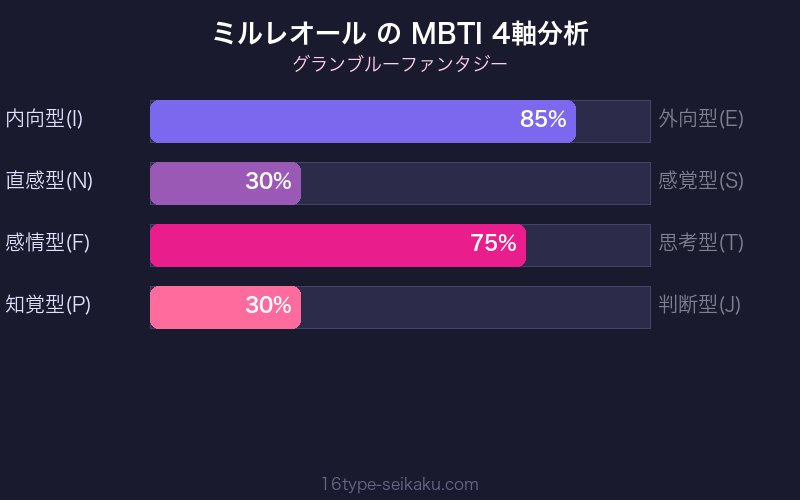 MBTI 4軸分析チャート