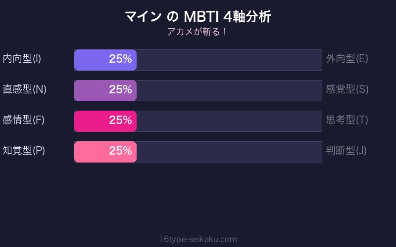 マイン MBTI 4軸分析チャート