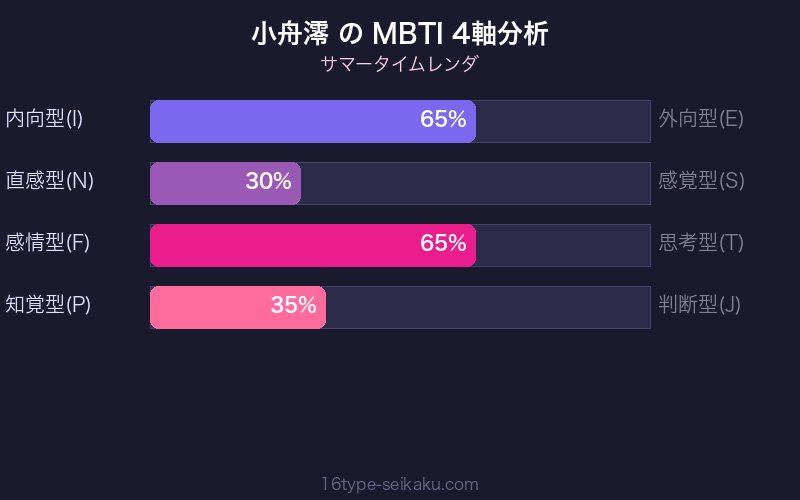 小舟澪 MBTI 4軸分析チャート