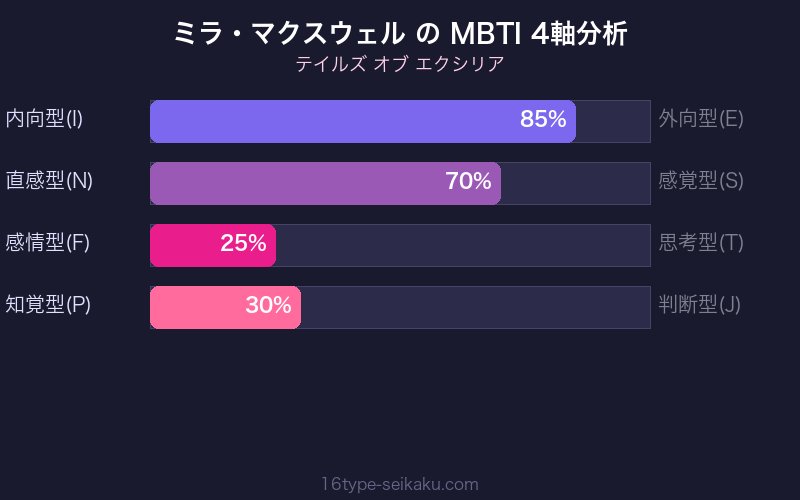 MBTI 4軸分析チャート