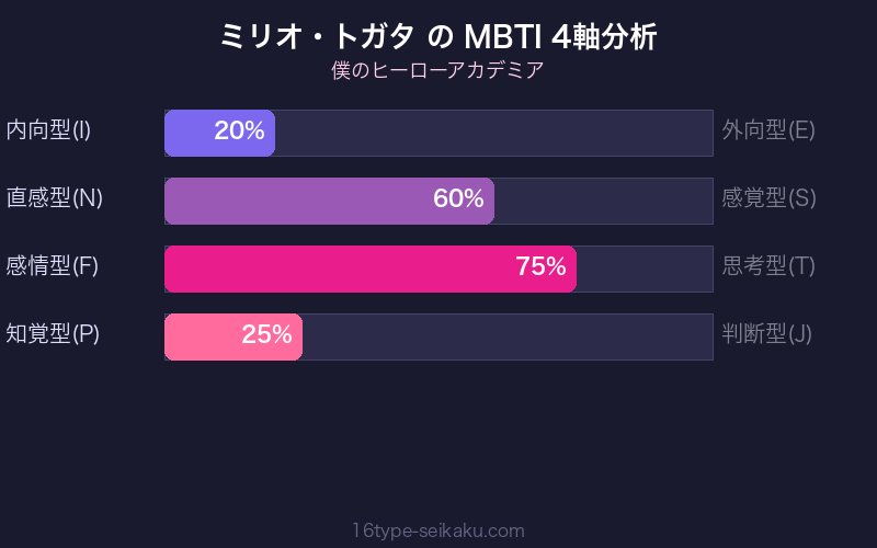 ミリオ・トガタ MBTI 4軸分析チャート