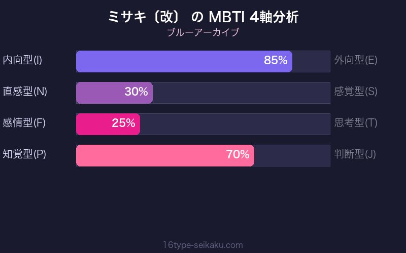 MBTI 4軸分析チャート