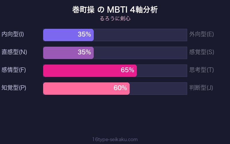 巻町操 MBTI 4軸分析チャート