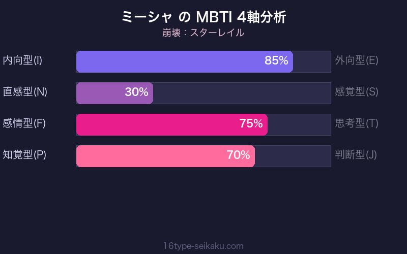 MBTI 4軸分析チャート