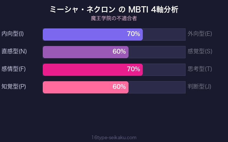 ミーシャ・ネクロン MBTI 4軸分析チャート