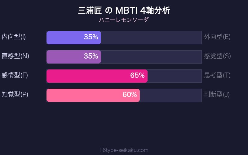 三浦匠 MBTI 4軸分析チャート