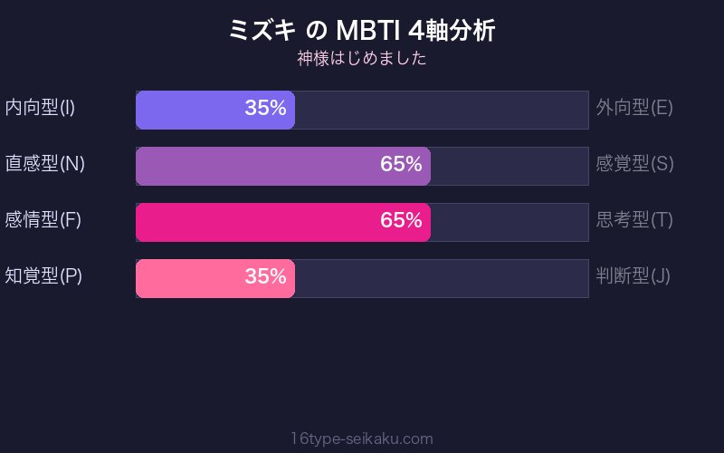 ミズキ MBTI 4軸分析チャート