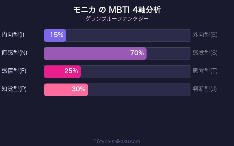 MBTI 4軸分析チャート