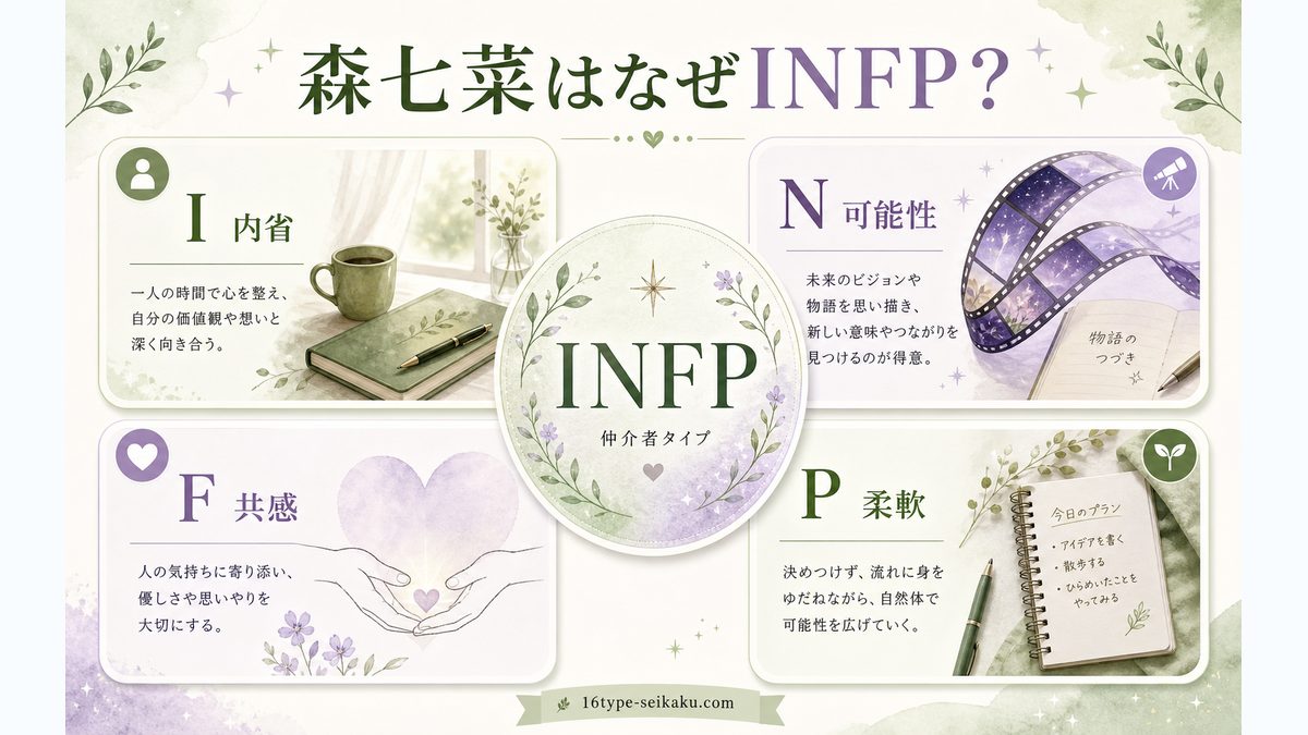 森七菜がINFP（仲介者）タイプである理由の要点をまとめたMBTI人物分析インフォグラフィック