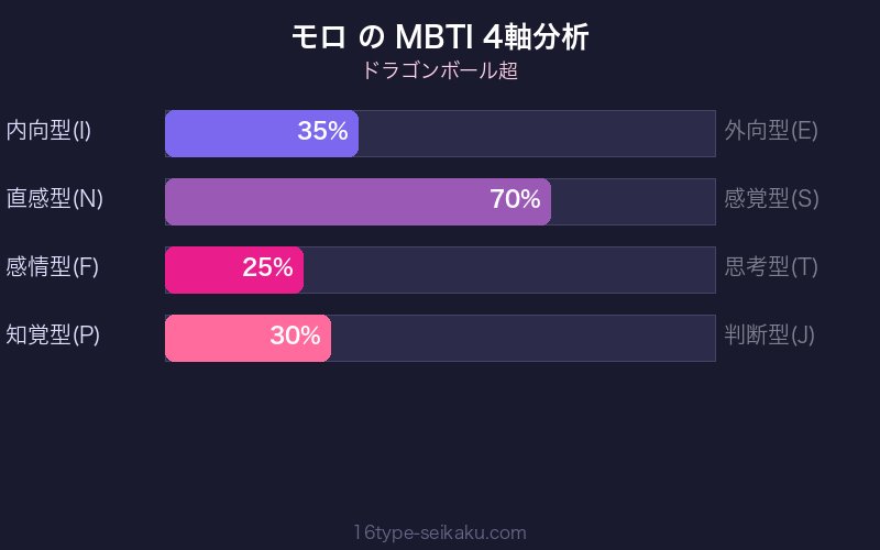 モロ MBTI 4軸分析チャート