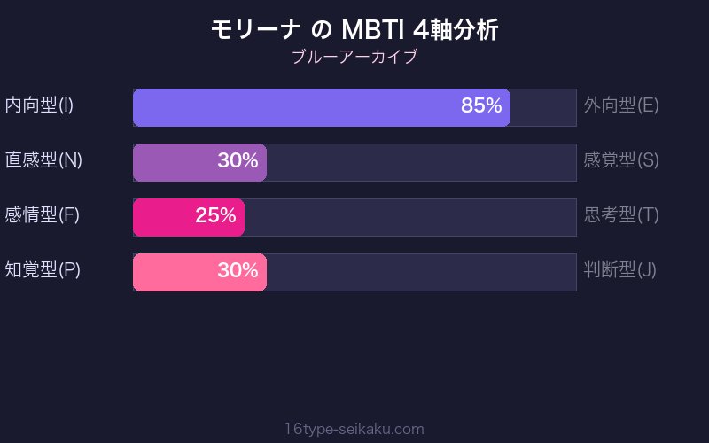 MBTI 4軸分析チャート