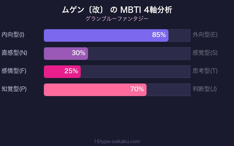 MBTI 4軸分析チャート