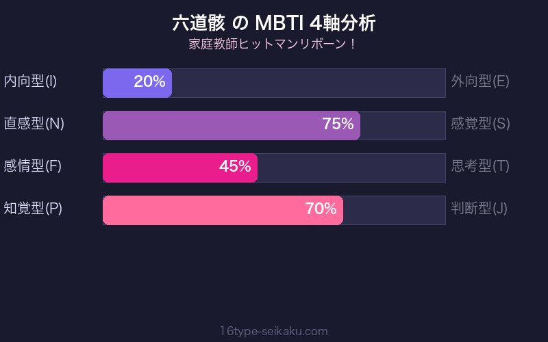 六道骸 MBTI 4軸分析チャート