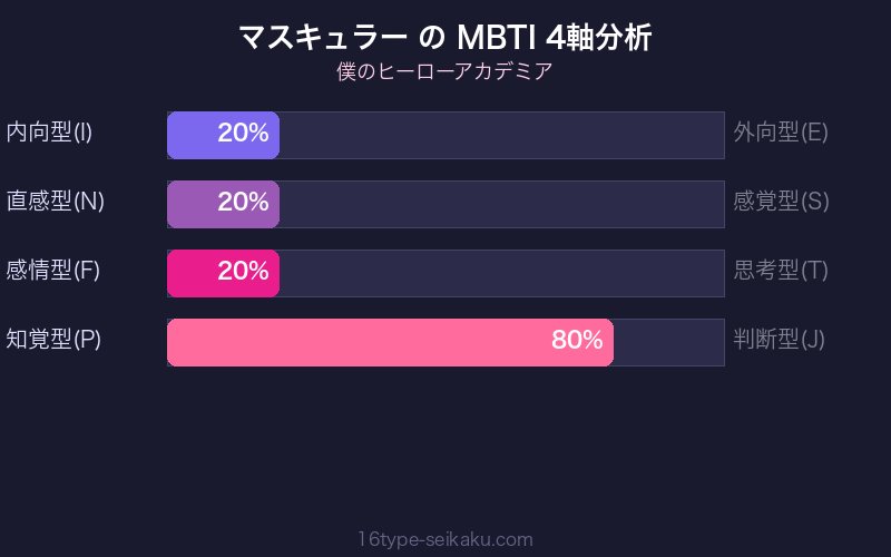 マスキュラー（後藤以安） MBTI 4軸分析チャート