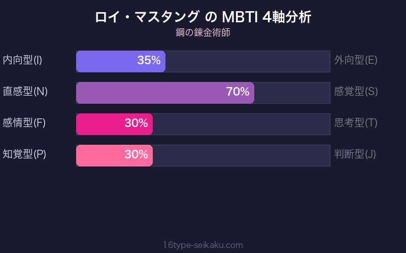 ロイ・マスタング MBTI 4軸分析チャート