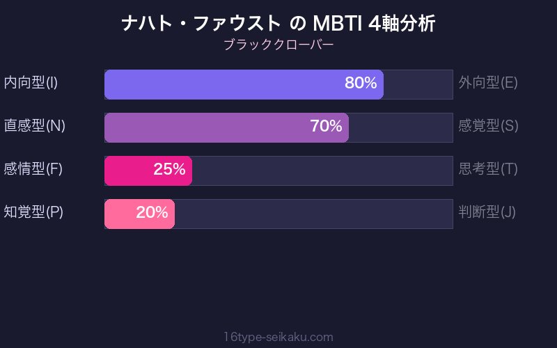 ナハト・ファウスト MBTI 4軸分析チャート